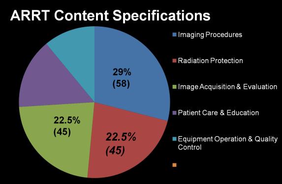 Radiation Protection Review 15% (30) 11% (22) Gina Tice, MSRS, RT(R) Gadsden State Community College ARRT Specifications Radiation Exposure & Monitoring Radiation Protection (45) Biological Aspects