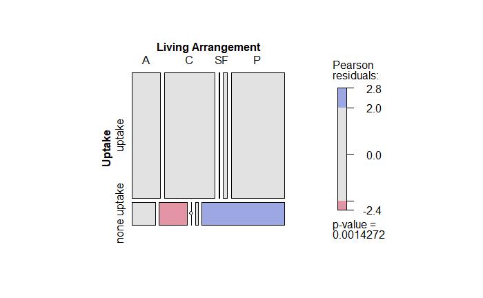 Factors associated with uptake Living Arrangement Living arrangement Uptake None Uptake p-value Alone With Partners Separated by