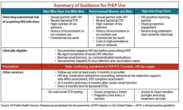 Who benefits from PrEP Anyone with high risk for HIV acquisition, as determined by