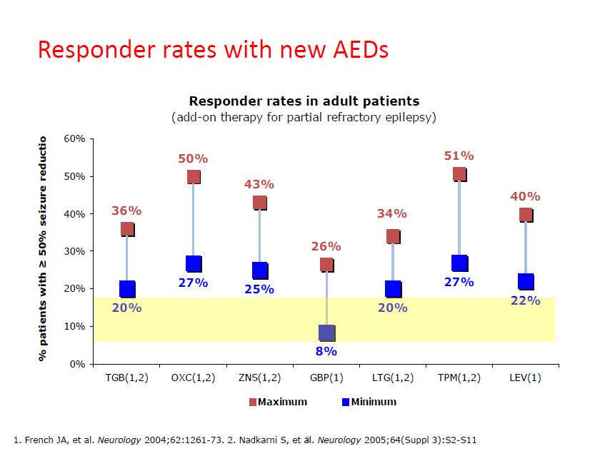 New AEDSs- -no impact on DRE Treatment