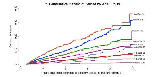 Cases with epilepsy showed a 60% higher risk of stroke (HR 1.6; 95% CI 1.42-1.