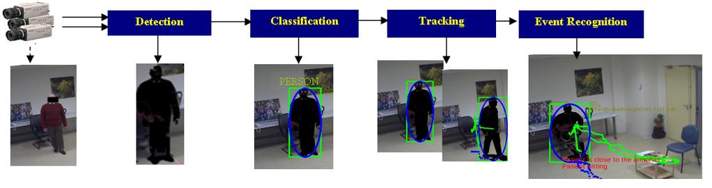Vision component Vision component (detection, classification, tracking): detect the