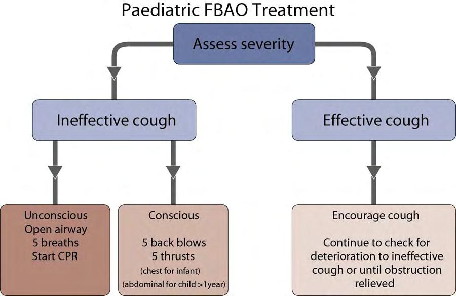D. Biarent et al. / Resuscitation 81 (2010) 1364 1388 1369 Fig. 6.7. Paediatric foreign body airway obstruction algorithm. Regularly change side to avoid pressure points (i.e., every 30 min).