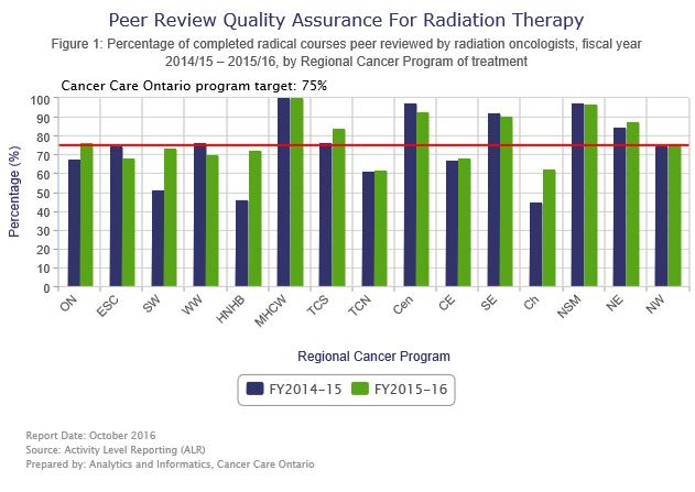Safety: Appropriate Peer Review for Radiation Therapy KEY FINDINGS Peer review is a valuable tool that is central to quality management or quality assurance programs in health care.