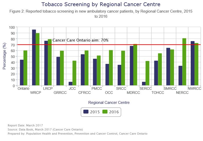 Effective: Tobacco Screening in Regional Cancer Programs KEY FINDINGS Cancer Care Ontario s Smoking Cessation program was implemented in 2013 and is a provincial effort to ensure that new cancer