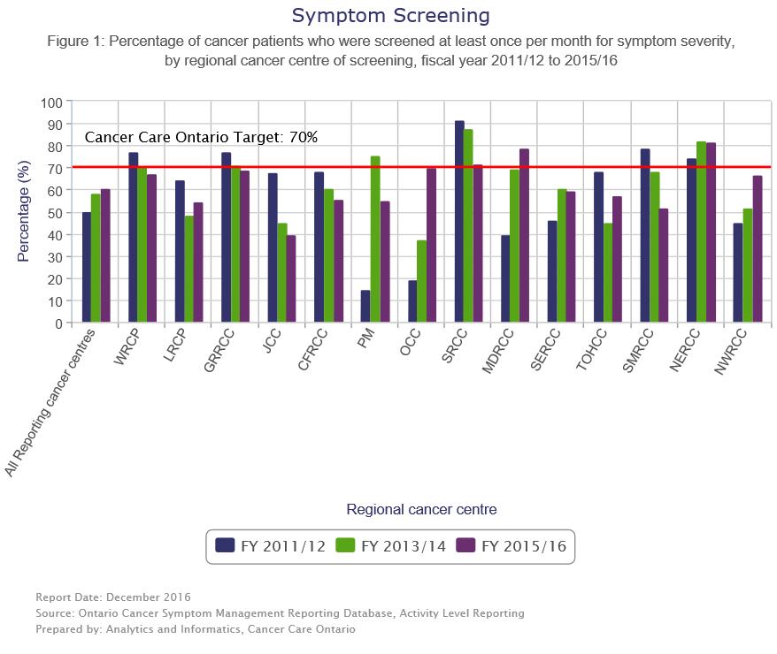 Responsive: Symptom Assessment and Management KEY FINDINGS Cancer Care Ontario collects data on patient symptom screening using Your Symptoms Matter General Symptoms (formerly known as the Edmonton