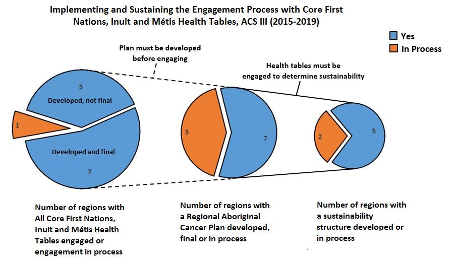 Equity: Engagement with First Nations, Inuit and Métis Communities KEY FINDINGS Number of regions where all core First nation, Inuit & Métis Health Tables are engaged Number of regions with a
