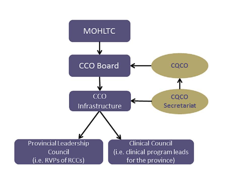 CQCO s Relationship with Cancer Care Ontario Established in 2002, the CQCO is: an arm s length advisory group to Cancer Care Ontario, set up to provide advice to CCO and the Ministry of Health and