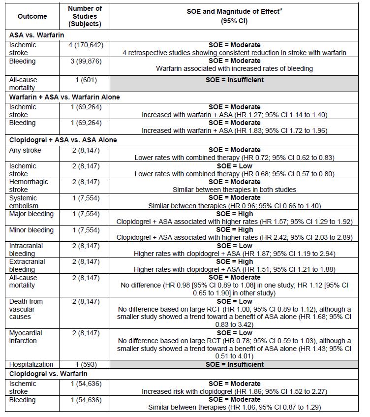 Summary of Major Trials of Anti- Thrombotic Drugs for Nonvalvular AF (1/5) SOE = significance of effect Lopes RD et al.