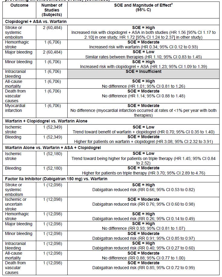 Summary of Major Trials of Anti- Thrombotic Drugs for Nonvalvular AF (2/5) SOE = significance of effect Lopes RD et al.
