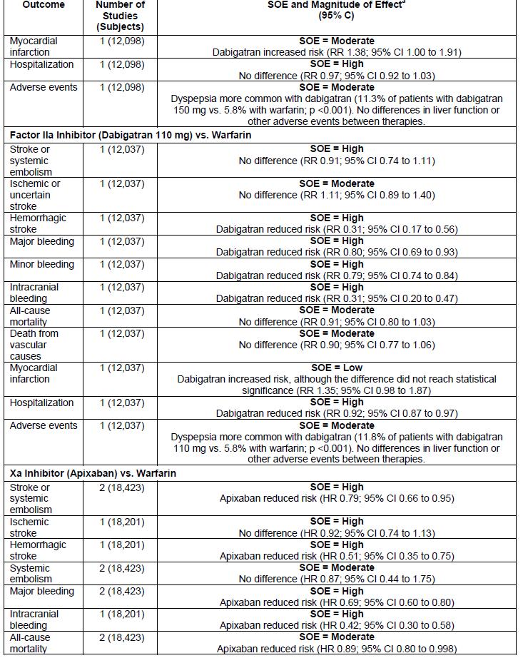 Summary of Major Trials of Anti- Thrombotic Drugs for Nonvalvular AF (3/5) SOE = significance of effect Lopes RD et al.