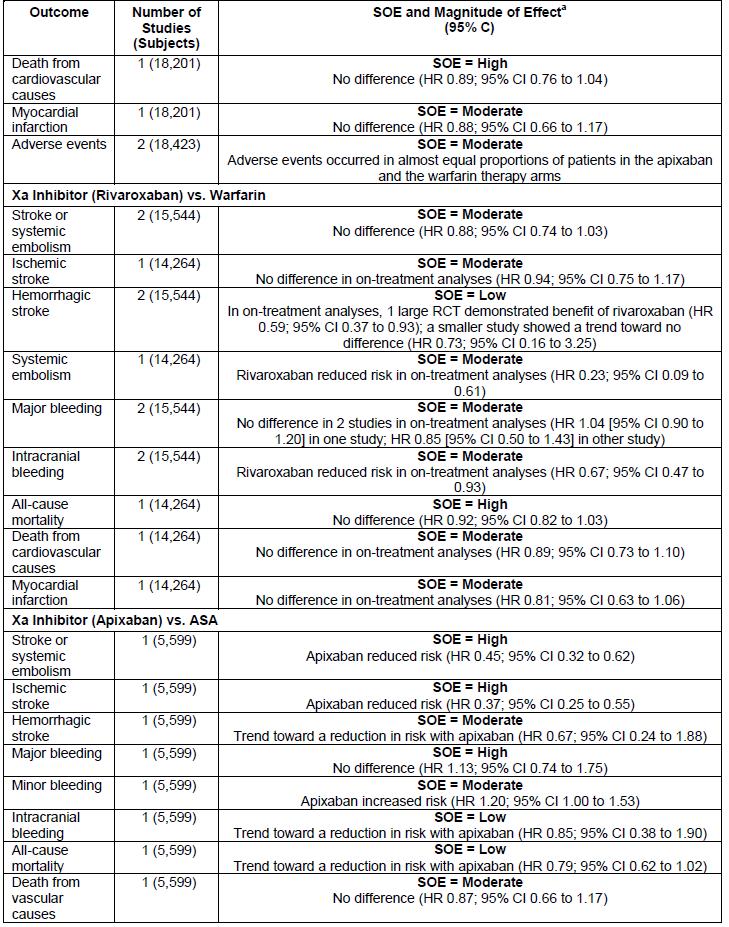 Summary of Major Trials of Anti- Thrombotic Drugs for Nonvalvular AF (4/5) SOE = significance of effect Lopes RD et al.