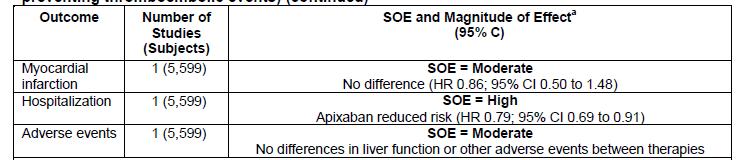 Summary of Major Trials of Anti- Thrombotic Drugs for Nonvalvular AF (5/5) SOE = significance of effect Lopes RD et al.