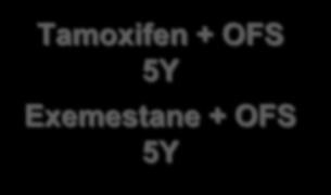 Tamoxifen 5Y Tamoxifen + OFS 5Y Exemestane + OFS