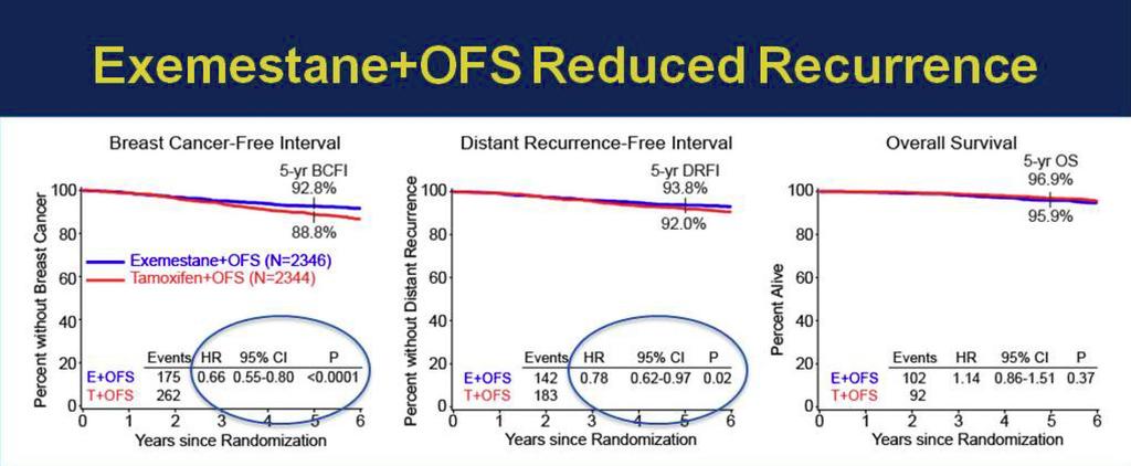 4% absolute improvement in 5-Y freedom from breast cancer for exemestane + OFS No Significant difference in Overall survival Pagani O, Regan MM,