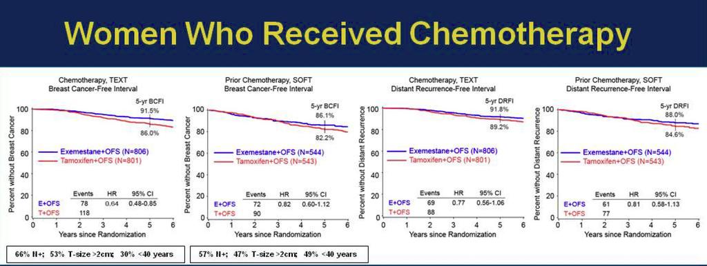 Absolute improvement with exemestan + OFS 5 Y freedom from breast cancer: 5.5% in TEXT and 3.9% in SOFT 5 Y freedom from distant recurrence: 2.6% in TEXT and 3.