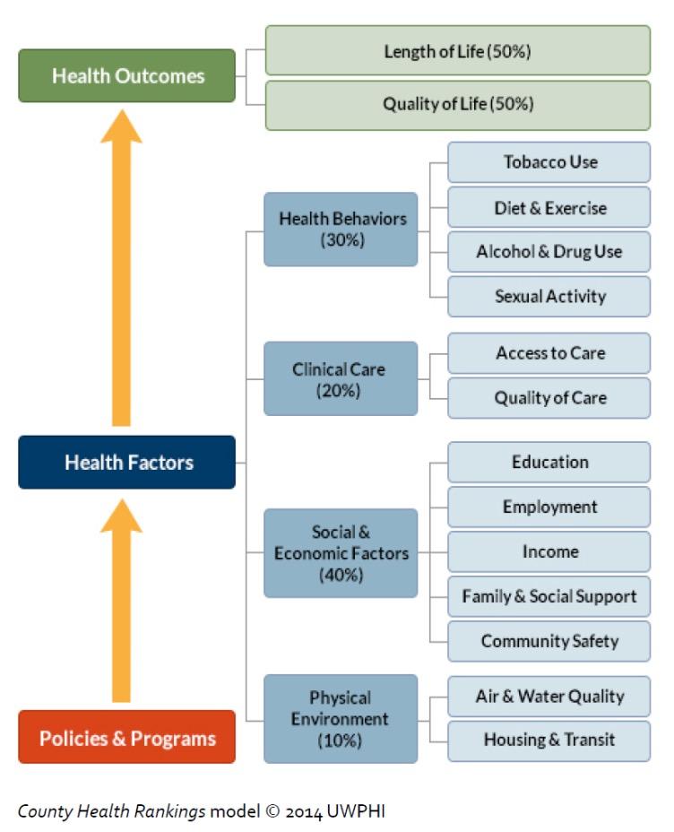 The 80%: Social Determinants of Health Social determinants of health are the conditions in which people are born, grow, work, live, and age, and the wider set of forces and systems