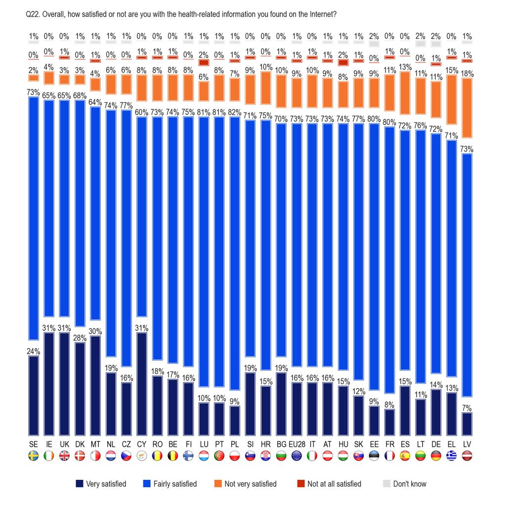 At least 90% of people in 16 Member States say that they are satisfied with the healthrelated information they found on the Internet.
