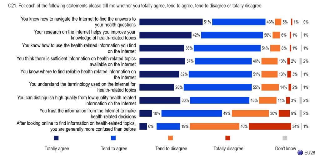 3.2. CITIZENS' UNDERSTANDING OF ONLINE HEALTH-RELATED INFORMATION Respondents were then given nine statements and asked whether they agree or disagree with them.