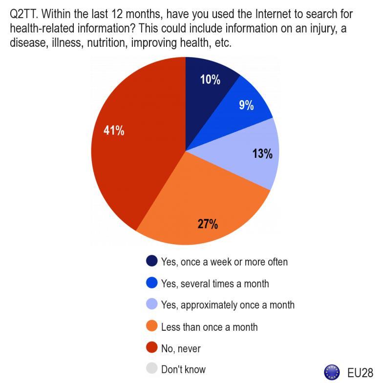 1.2. FREQUENCY OF USE OF THE INTERNET TO SEARCH FOR HEALTH-RELATED INFORMATION The majority of respondents (59%) say that they have used the Internet to search for health-related information within