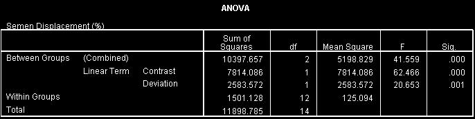 Output 2 Output Output 2 is the output of the main ANOVA and tells us that there was a significant effect of the