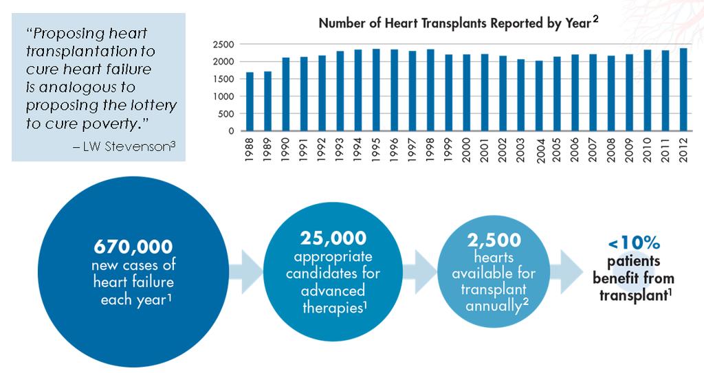 We Can t Transplant Everybody 1. Current estimates of adult patients with advanced heart failure (HF) in the United States, with projected left ventricular assist device (LVAD) candidates. U.S. population estimate is derived from U.
