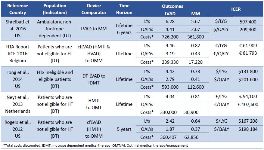 DT LVAD: Costs,