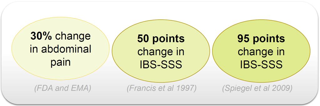 Establishing clinically meaningful outcomes in IBS Internationally agreed symptom