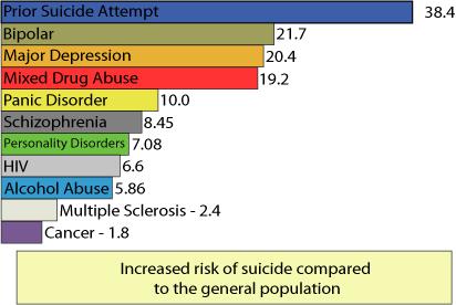 THE TRUTH ABOUT SUICIDE Suicide is the 3 rd leading cause of
