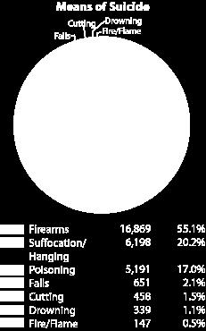 highest in middle age white men Firearms are the most common method of suicide among males (56.