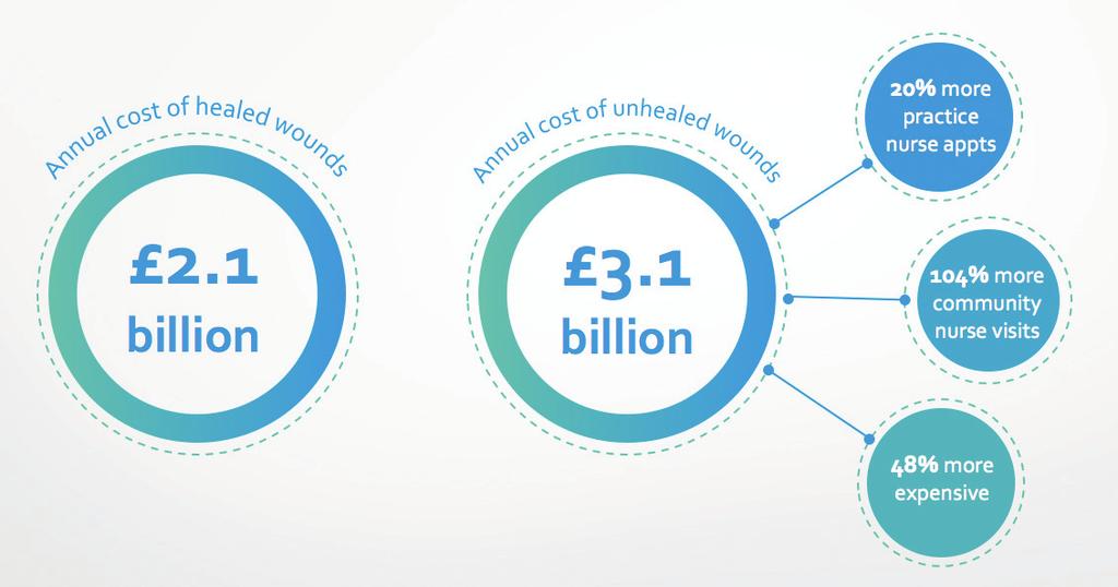 COST IMPLICATIONS The Burden of Wounds study demonstrated high and increasing costs: the overall cost for wound care in the UK is estimated at 4.5 5.1 billion (Guest et al, 2015).
