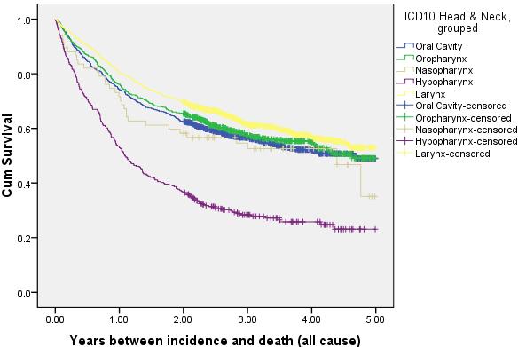 Appendix II - Survival Analysis Figure 1: Distribution of registration by type of tumour and deprivation categories, grouped ICD10 Head & Neck, grouped 1 - Most deprived SIMD2009 Quintile for