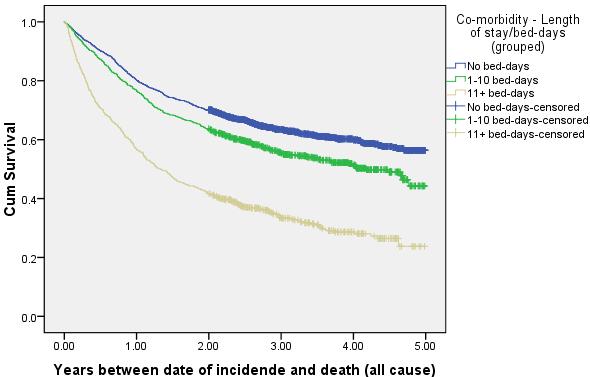 000 (Log Rank (Mantel-Cox)) 1 In the 5 years up to 6 months prior to cancer incidence. Figure 6: Observed survival (all cause deaths) by Charlson Co-morbidity Index score Total No. % No.