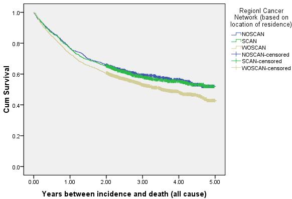 Figure 9: Observed survival (all cause deaths) by National Cancer Network Total No. % No. events 6-month (%) SE (%) 1-year (%) SE (%) 2-year (%) SE (%) NO 706 22.3 299 87.3 1.3 76.8 1.6 65.9 1.