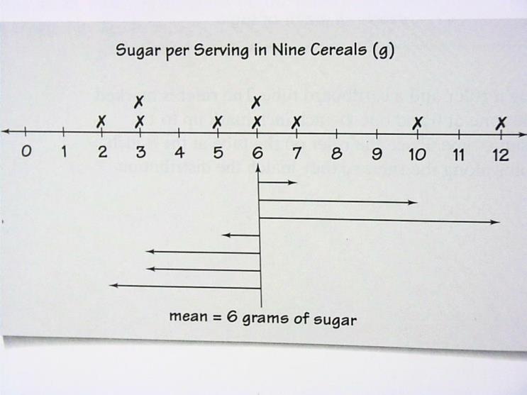 Here is a set of data showing the amount of sugar in a serving of each of ten cereals, in grams: 1, 3, 6, 6, 6, 6, 6, 6, 10, 10 Make a line plot to show the distribution.