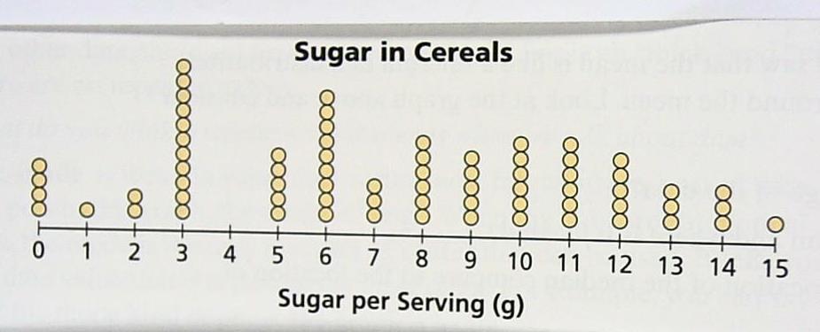 Which option do you suggest using to find the typical amount of sugar in a serving of cereal? Explain. Option 1 Use the mode, 3 grams. The typical amount of sugar in a serving of cereal Is 3 grams.