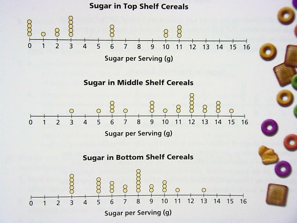 Page 33 CCM6+7+ Unit 12 Packet: Statistics and Data Analysis D. 1. In the plots below, the data for the 70 cereals in Question B are organized by the cereals locations on the shelves in a supermarket.