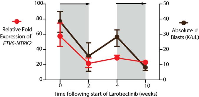 5d) Received larotrectinib 100 mg BID under FDA expanded access program Achieved