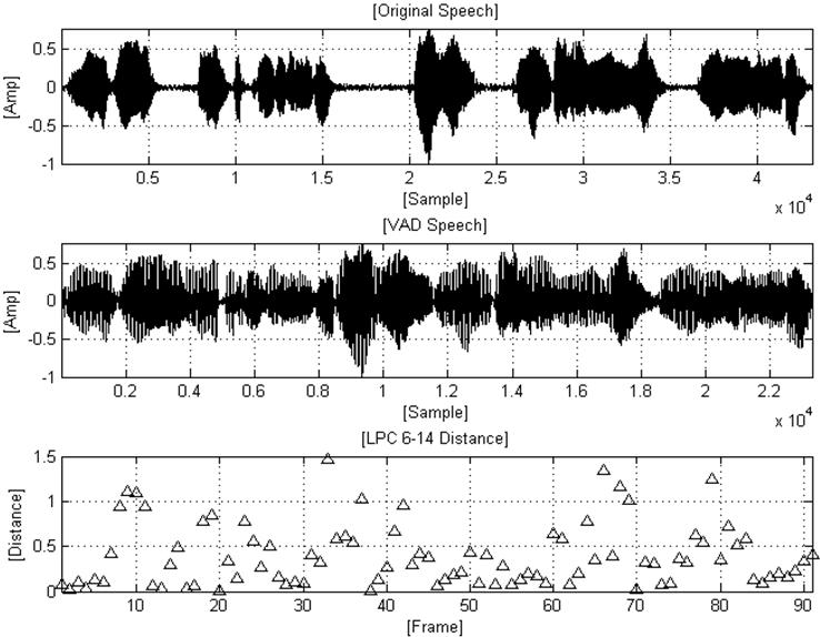 Figure 4: A block of diagram of proposed algorithm EXPERIMENTS AND RESULTS In this paper, the voice before drinking and the voice after drinking were recorded and used as voice samples.