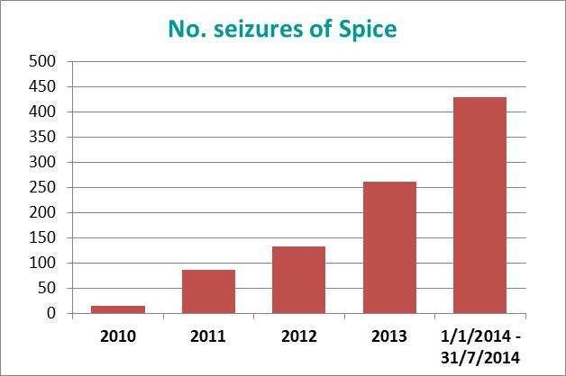 Evidence for use of synthetic cannabinoids in prisons Year Seizures of Spice 2010 15 2011 86 2012 133 2013 262 1/1/2014-31/7/2014 430 Total 926