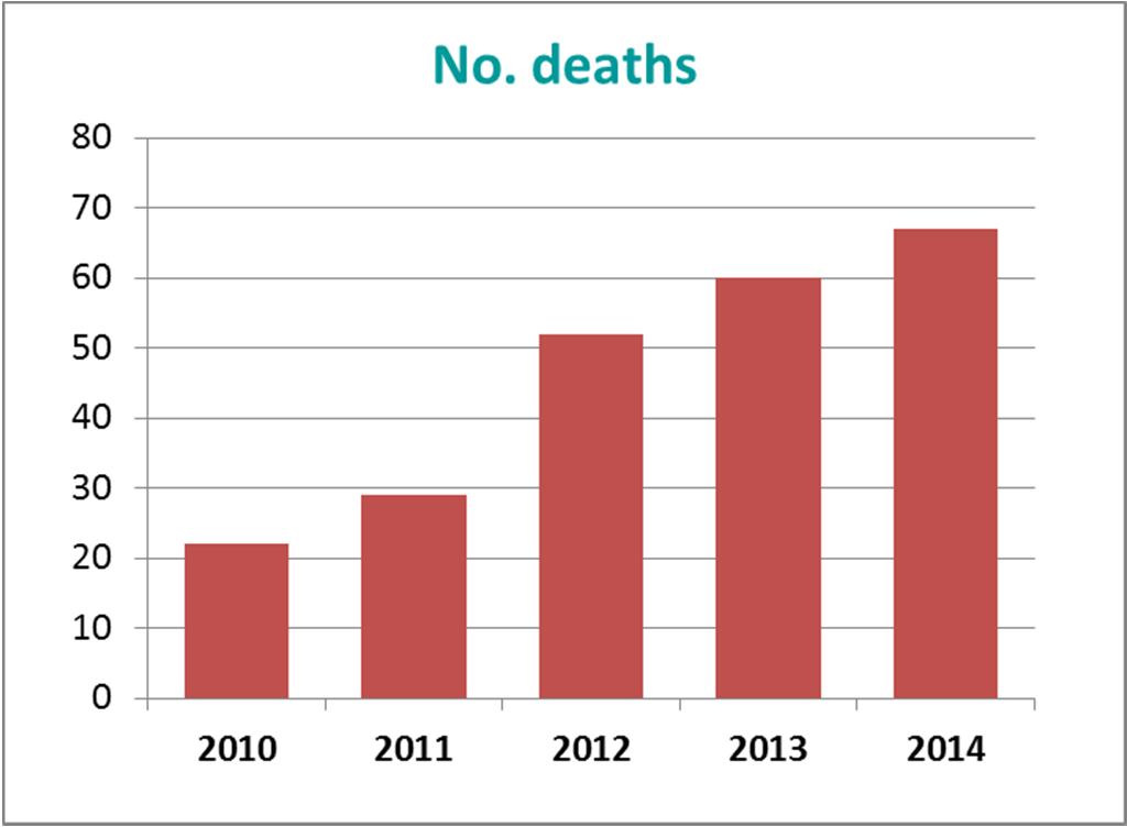 Deaths due to NPS (Office for National Statistics) Year No.