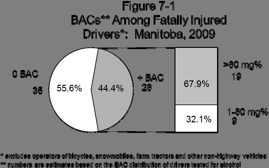 MANITOBA Then, in the final three columns, it can be seen that two of the nine (22.2%) fatally injured drivers under 20 who were tested for alcohol had BACs in excess of 80 mg%.