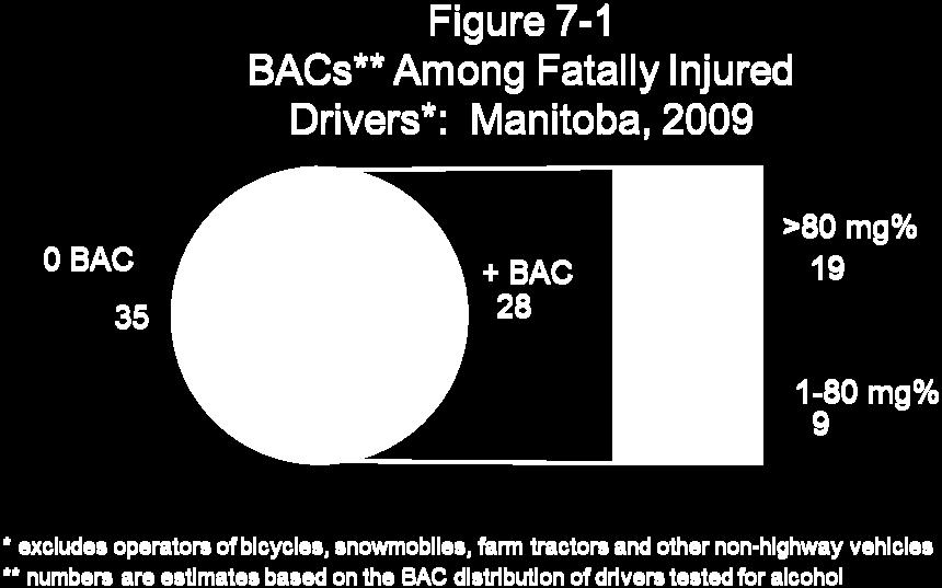 The final column expresses the number of drivers with illegal BACs as a percent of all drivers with BACs over the limit. Thus, drivers under 20 years of age accounted for 11.