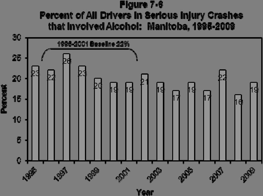 MANITOBA Table 7-8 Number and Percent of All Drivers* in Serious Injury Crashes ** that Involved Alcohol: Manitoba, 1995-2009 Year Number of Alcohol Related Drivers Number % 1995