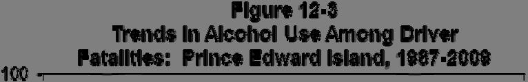PRINCE EDWARD ISLAND Table 12-5 Alcohol Use Among Fatally Injured Drivers: Prince Edward Island, 1987-2009 Number of Drivers Drivers Grouped by BAC (mg%) YEAR Drivers* Tested (% Total) Zero (%