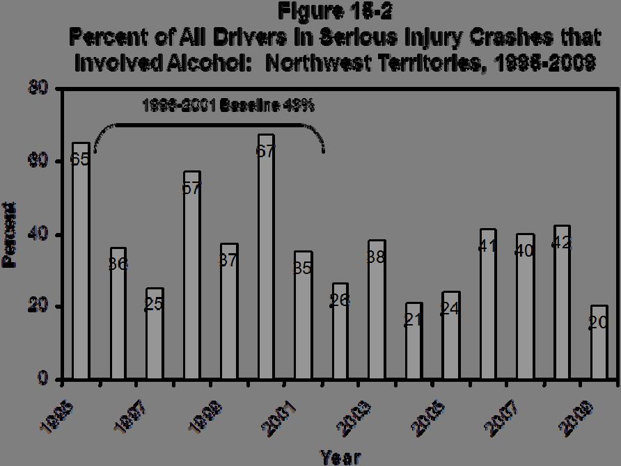 NORTHWEST TERRITORIES Table 15-3 Number and Percent of All Drivers* in Serious Injury Crashes** that Involved Alcohol: Northwest Territories, 1995-2009 Year Number of Alcohol