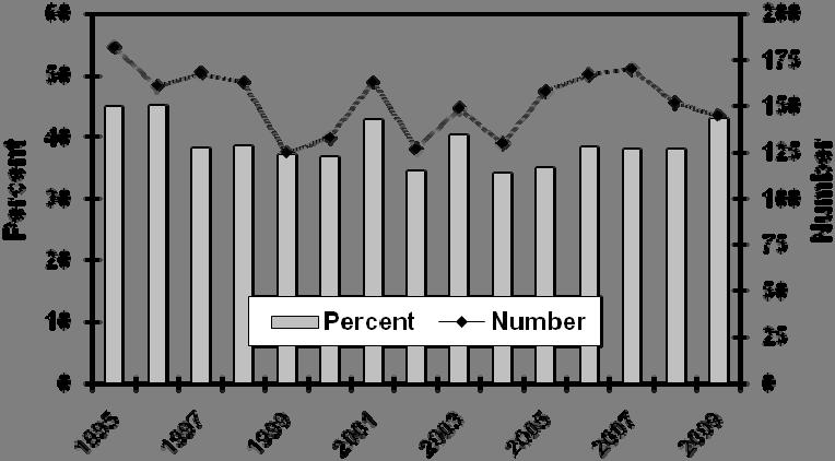 ALBERTA Figure 5-2 Number and Percent of Deaths Involving a Drinking Driver: Alberta, 1995-2009 As shown in the figure, the number of deaths in crashes that involved a drinking driver generally