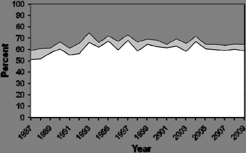 ALBERTA Figure 5-3 Trends in Alcohol Use Among Driver Fatalities: Alberta, 1987-2009 >80 mg% 1-80 mg% Zero BAC When compared to the 1996-2001 baseline period, the percentage of fatally injured