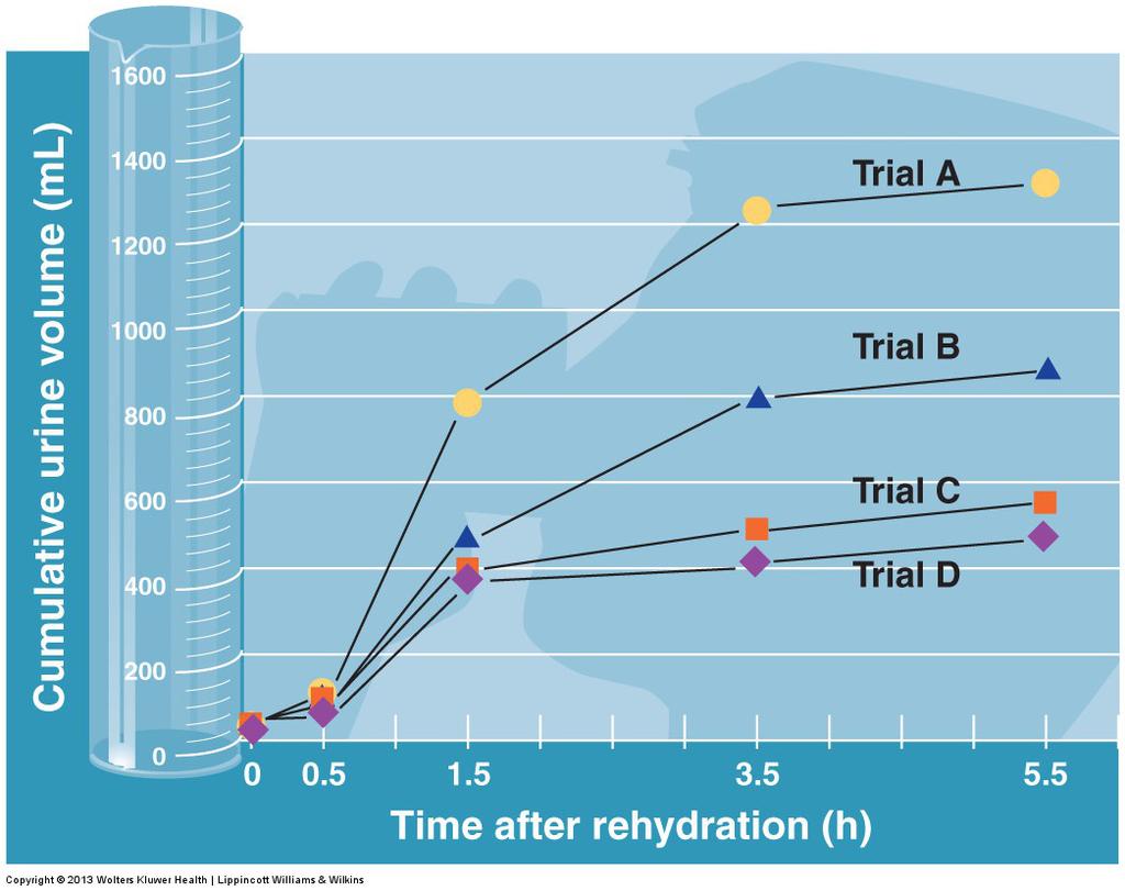 4. Fluid Losses and Rehydration Sodium & Rehydration N = 6, 1.