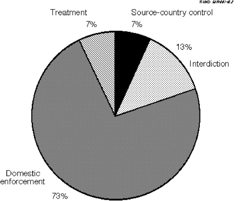 Figure S.2--Distribution of Annual Expenditure on Cocaine Control: 1992 Measuring the benefits of the four programs is more difficult, in part because they produce disparate effects.